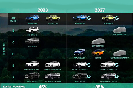 Jeep annuncia allargamento del piano prodotto fino al 2027