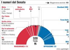 INFOGRAFICA: Governo Renzi, i numeri della probabile maggioranza in Senato