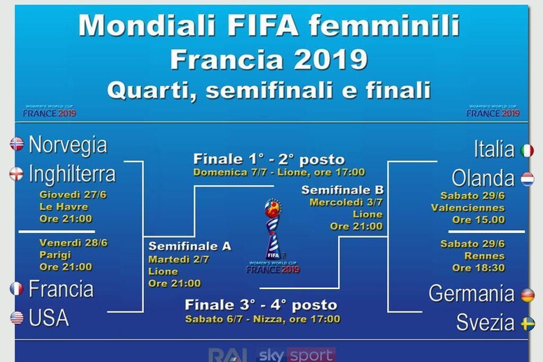 Mondiali donne, i Quarti - RIPRODUZIONE RISERVATA