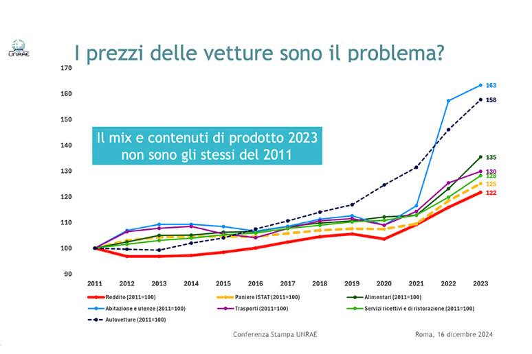 Crisi auto da crescita prezzi, fiscalità aziendale, poche Ev - RIPRODUZIONE RISERVATA