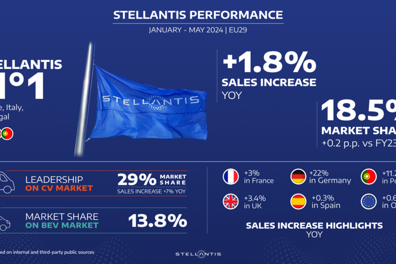 Stellantis cresce nel mercato europeo totale ed elettrificato - RIPRODUZIONE RISERVATA