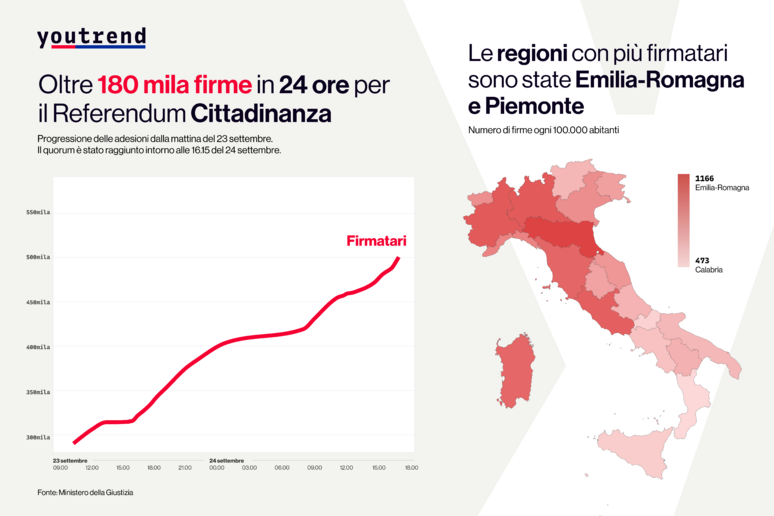 La grafica di Youtrend - RIPRODUZIONE RISERVATA